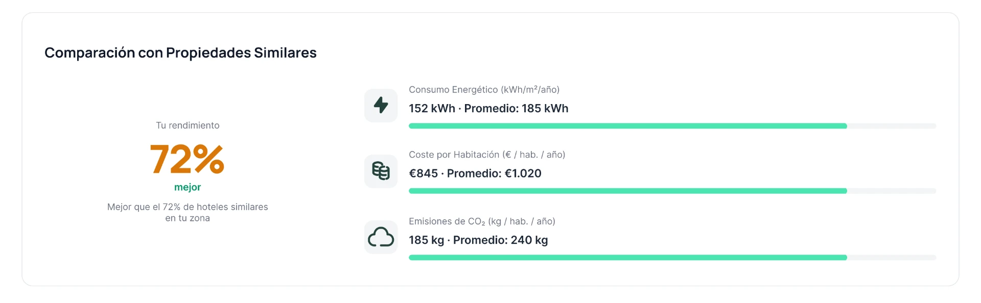 Panel de Noola comparando el hotel con propiedades similares en consumo energético, coste por habitación y emisiones